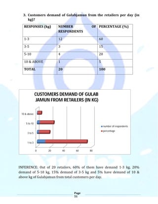 0 20 40 60 80
1 to 3
3 to 5
5 to 10
10 & above
CUSTOMERS DEMAND OF GULAB
JAMUN FROM RETAILERS (IN KG)
number of respondents
percentage
 