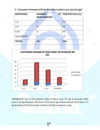 0
10
20
30
40
50
60
1-3.0 3-5.0 5-10.0 10 & ABOVE
CUSTOMERS DEMAND OF PEDA FROM THE RETAILERS (IN
KG)
percentage
respondents
 