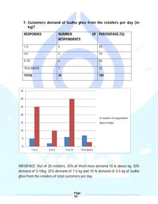 Page
55
7. Customers demand of Sudha ghee from the retailers per day (in
kg)?
RESPONSES NUMBER OF
RESPONDENTS
PERCENTAGE (%)
1-3 5 25
3-5 2 10
5-10 6 30
10 & ABOVE 7 35
TOTAL 20 100
INFERENCE: Out of 20 retailers, 35% of them have demand 10 & above kg, 30%
demand of 5-10kg, 25% demand of 1-3 kg and 10 % demand of 3-5 kg of Sudha
ghee from the retailers of total customers per day.
0
5
10
15
20
25
30
35
1 to 3 3 to 5 5 to 10 10 & above
number of respomdents
percentage
 