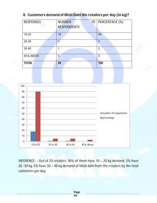 Page
56
8. Customers demand of Misti Dahi the retailers per day (in kg)?
RESPONSES NUMBER OF
RESPONDENTS
PERCENTAGE (%)
10-20 18 90
20-30 1 5
30-40 1 5
40 & ABOVE 0 0
TOTAL 20 100
INFERENCE: - Out of 20 retailers, 90% of them have 10 – 20 kg demand, 5% have
20 -30 kg, 5% have 30 – 40 kg demand of Misti dahi from the retailers by the total
customers per day.
0
10
20
30
40
50
60
70
80
90
100
10 to 20 20 to 30 30 to 40 40 & above
number of respondents
percentage
 
