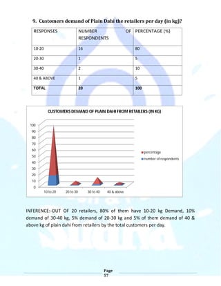 0
10
20
30
40
50
60
70
80
90
100
10 to 20 20 to 30 30 to 40 40 & above
CUSTOMERS DEMAND OF PLAIN DAHI FROM RETAILERS (IN KG)
percentage
number of respondents
 