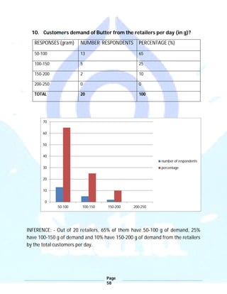 Page
58
10. Customers demand of Butter from the retailers per day (in g)?
RESPONSES (gram) NUMBER RESPONDENTS PERCENTAGE (%)
50-100 13 65
100-150 5 25
150-200 2 10
200-250 0 0
TOTAL 20 100
INFERENCE: - Out of 20 retailers, 65% of them have 50-100 g of demand, 25%
have 100-150 g of demand and 10% have 150-200 g of demand from the retailers
by the total customers per day.
0
10
20
30
40
50
60
70
50-100 100-150 150-200 200-250
number of respondents
percentage
 