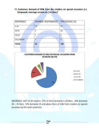 Page
59
11. Customers demand of Milk from the retailers on special occasions (i.e.
Deepawali, marriage session etc.) in Liters?
RESPONSES NUMBER RESPONDENTS PERCENTAGE (%)
5-20 14 70
20-35 4 20
35-50 1 5
50 & ABOVE 1 5
TOTAL 20 100
INFERENCE:-OUT of 20 retailers, 70% of them demands 5-20 liters , 20% demands
20 – 35 liters, 10% demands 35 and above liters of milk from retailers on special
occasions by the total customers.
70%
20%
5%
5%
CUSTOMERS DEMAND OF MILK ON SPECIAL OCCASIONS FROM
RETAILERS (IN LTR)
5 to 20
20 to 35
35 to 50
10 & ABOVE
 