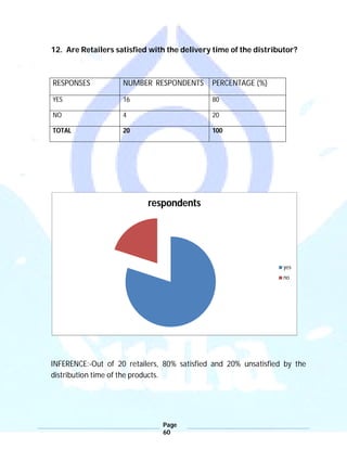 Page
60
12. Are Retailers satisfied with the delivery time of the distributor?
RESPONSES NUMBER RESPONDENTS PERCENTAGE (%)
YES 16 80
NO 4 20
TOTAL 20 100
INFERENCE:-Out of 20 retailers, 80% satisfied and 20% unsatisfied by the
distribution time of the products.
respondents
yes
no
 