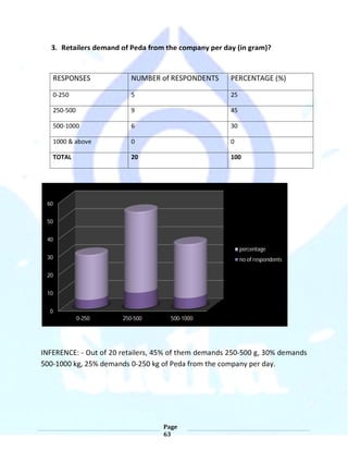 0
10
20
30
40
50
60
0-250 250-500 500-1000
percentage
no of respondents
 