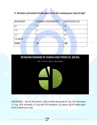 Page
65
5. Retailers demand of Sudha ghee from the company per day (in kg)?
RESPONSES NUMBER RESPONDENTS PERCENTAGE (%)
0-1 10 50
1-2 5 25
2-3 4 20
3 & ABOVE 1 5
TOTAL 20 100
INFERENCE: - Out of 20 retailers, 50% of them demands 0-1 kg, 25% demands
1-2 kg, 20% demands 2-3 kg and 5% demands 3 & above kg of Sudha ghee
from company per day.
50%
25%
20%
5%
RETAILERS DEMAND OF SUDHA GHEE FROM CO. (IN KG)
0-1 1 to 2 2 to 3 3 & above
 