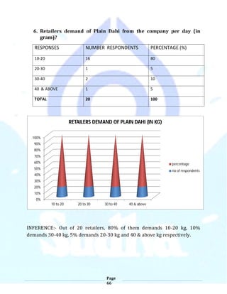 0%
10%
20%
30%
40%
50%
60%
70%
80%
90%
100%
10 to 20 20 to 30 30 to 40 40 & above
RETAILERS DEMAND OF PLAIN DAHI (IN KG)
percentage
no of respondents
 
