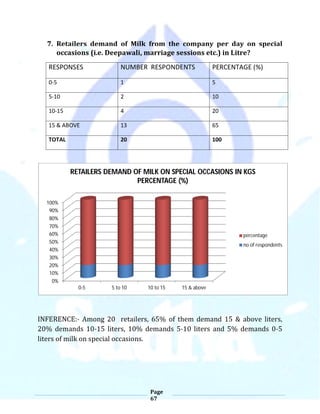 0%
10%
20%
30%
40%
50%
60%
70%
80%
90%
100%
0-5 5 to 10 10 to 15 15 & above
RETAILERS DEMAND OF MILK ON SPECIAL OCCASIONS IN KGS
PERCENTAGE (%)
percentage
no of respondents
 