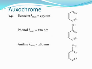 Auxochrome
e.g.

Benzene λmax = 255 nm
OH

Phenol λmax = 270 nm

Aniline λmax = 280 nm

NH2

 