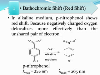1 • Bathochromic Shift (Red Shift)
• In alkaline medium, p-nitrophenol shows
red shift. Because negatively charged oxygen
delocalizes more effectively than the
unshared pair of electron.
O

+

O

-

O

N

+

O

-

N
OH

-

Alkaline
OH

medium

p-nitrophenol
λmax = 255 nm

O

-

λmax = 265 nm

 