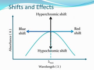 Shifts and Effects

Absorbance ( A )

Hyperchromic shift

Red
shift

Blue
shift

Hypochromic shift
λmax
Wavelength ( λ )

 