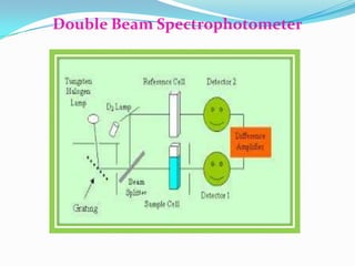 Double Beam Spectrophotometer

 