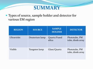 SUMMARY
 Types of source, sample holder and detector for

various EM region
REGION

SOURCE

SAMPLE
HOLDER

DETECTOR

Ultraviolet

Deuterium lamp

Quartz/Fused
silica

Phototube, PM
tube, diode array

Visible

Tungsten lamp

Glass/Quartz

Phototube, PM
tube, diode array

 