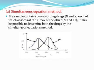 (a) Simultaneous equation method:
 If a sample contains two absorbing drugs (X and Y) each of

which absorbs at the λ-max of the other (λ1 and λ2), it may
be possible to determine both the drugs by the
simultaneous equations method.

 