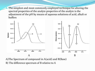 The simplest and most commonly employed technique for altering the

spectral properties of the analyte properties of the analyte is the
adjustment of the pH by means of aqueous solutions of acid, alkali or
buffers

A
A)The Spectrum of compound in A(acid) and B(Base)
B) The difference spectrum of B relative to A

B

 