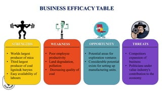 STRENGTHS WEAKNESS OPPORTUNITY THREATS
BUSINESS EFFICACY TABLE
• Worlds largest
producer of mica
• Third largest
producer of coal
lignite& barytes
• Easy availability of
labours
• Poor employee
productivity
• Land degradation,
pollution
• Decreasing quality of
coal
• Potential areas for
exploration ventures
• Considerable potential
exists for setting up
manufacturing units.
• Competitors
expansion of
business
• Politicians under
value industry's
contribution to the
economy
 