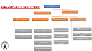 Managing director
Director finance
GM Finance
Chief of audit
Director personnel
Manager Employment
Manager HRD
Manager IR
Manager compensation
Director operation
Operation manager
Manager QC
CGM safety and
control
Director Marketing
GM marketing
Manager marketing
research
Manager sales
Company secretary
Technical secretary
ORGANIZATION STRUCTURE
 