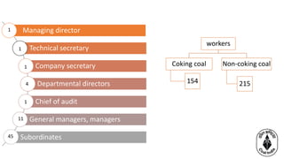 Managing director
Technical secretary
Company secretary
Departmental directors
Chief of audit
General managers, managers
Subordinates
workers
Coking coal
154
Non-coking coal
215
1
1
1
4
1
11
45
 