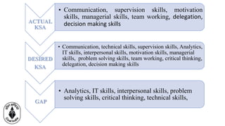 ACTUAL
KSA
• Communication, supervision skills, motivation
skills, managerial skills, team working, delegation,
decision making skills
DESIRED
KSA
• Communication, technical skills, supervision skills, Analytics,
IT skills, interpersonal skills, motivation skills, managerial
skills, problem solving skills, team working, critical thinking,
delegation, decision making skills
GAP
• Analytics, IT skills, interpersonal skills, problem
solving skills, critical thinking, technical skills,
 