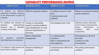 OBJECTIVES HIGHER LEVEL MIDDLE LEVEL LOWER LEVEL
To achieve an effective
utilization of human resources
in the achievement of goals of
company
Effective payment scheme Avoiding excessive work
force
Communication and
feedback
Return on technical training
and development
To establish and maintain an
adequate organizational
structure and a desirable
working relationship.
Acting or responding
quickly towards problems
equal distribution of work
between departments or
divisions.
Encouraging team work Efficient resource allocation.
Good vertical communication
proper environment to
complete their work
assignments.
To generate maximum
individual/team development.
Better relationship
management
Co ordinating the
workforce
More Consideration for
each employee
Participation in all level
activities
Control over the
environment
To maintain a high morale and
better human relations.
Sensitive handling of
problems
Communication effectively
and timely
Preventing unnecessary
conflicts.
CAPABILITY PERFORMANCE MATRIX
 