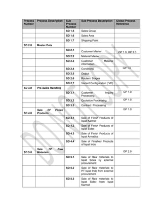 Sample Blueprint Process Document Sudheer Reddy Business Blue Print Sample | DOC