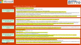 SMS_DISTRIBUTION_MA
NAGER
SMS_PACKAGE_TRANSF
ER_MANAGER
SMS_DISTRIBUTION_MA
NAGER
SMS_PACKAGE_TRANSF
ER_MANAGER
SMS_DISTRIBUTION_MA
NAGER
9
 