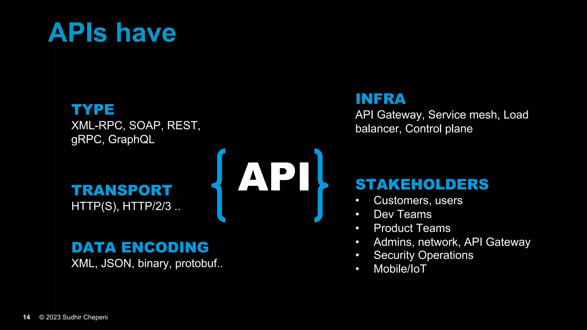 © 2023 Sudhir Chepeni
14
APIs have
TYPE
XML-RPC, SOAP, REST,
gRPC, GraphQL
TRANSPORT
HTTP(S), HTTP/2/3 ..
DATA ENCODING
XML, JSON, binary, protobuf..
INFRA
API Gateway, Service mesh, Load
balancer, Control plane
STAKEHOLDERS
• Customers, users
• Dev Teams
• Product Teams
• Admins, network, API Gateway
• Security Operations
• Mobile/IoT
API
 