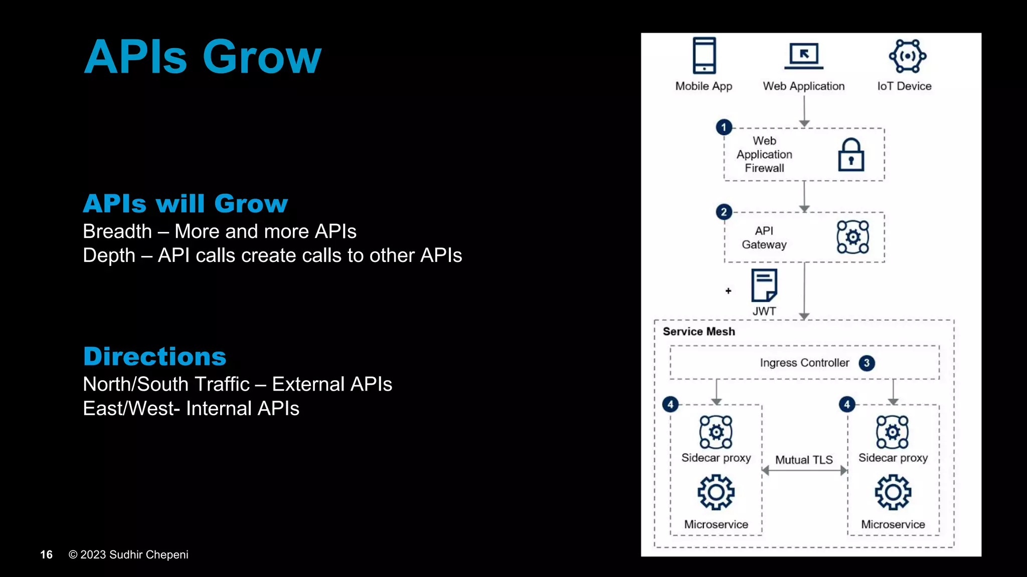 © 2023 Sudhir Chepeni
16
APIs Grow
APIs will Grow
Breadth – More and more APIs
Depth – API calls create calls to other APIs
Directions
North/South Traffic – External APIs
East/West- Internal APIs
 