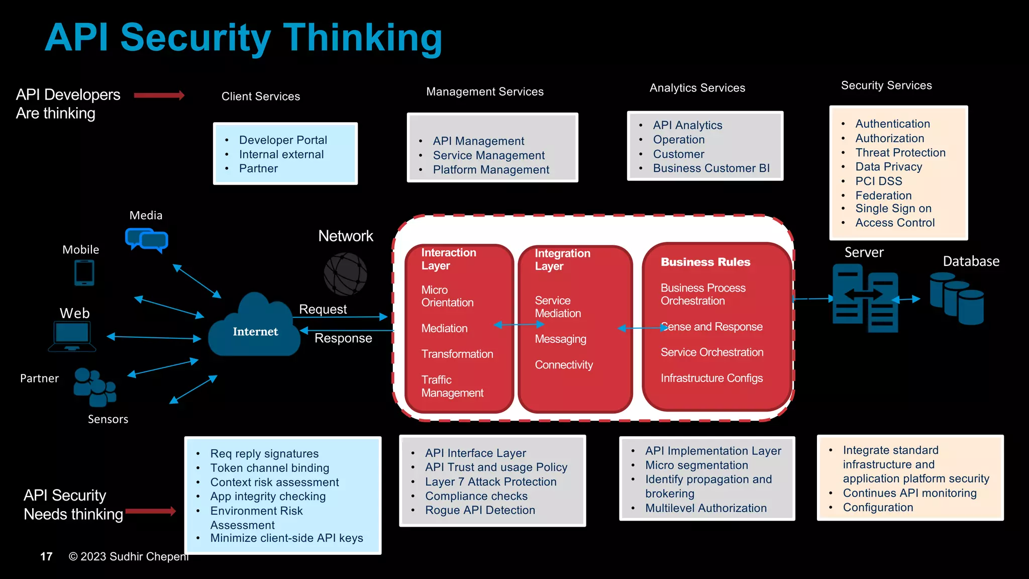 © 2023 Sudhir Chepeni
17
Server
Database
Media
Web
Mobile
Partner
Internet
Sensors
Request
Response
Interaction
Layer
Micro
Orientation
Mediation
Transformation
Traffic
Management
Network
Integration
Layer
Service
Mediation
Messaging
Connectivity
Application Layer
Business Rules
Business Process
Orchestration
Sense and Response
Service Orchestration
Infrastructure Configs
API Architecture
• API Management
• Service Management
• Platform Management
• Developer Portal
• Internal external
• Partner
• Authentication
• Authorization
• Threat Protection
• Data Privacy
• PCI DSS
• Federation
• Single Sign on
• Access Control
• API Analytics
• Operation
• Customer
• Business Customer BI
• Req reply signatures
• Token channel binding
• Context risk assessment
• App integrity checking
• Environment Risk
Assessment
• Minimize client-side API keys
API Security Thinking
• API Interface Layer
• API Trust and usage Policy
• Layer 7 Attack Protection
• Compliance checks
• Rogue API Detection
• API Implementation Layer
• Micro segmentation
• Identify propagation and
brokering
• Multilevel Authorization
• Integrate standard
infrastructure and
application platform security
• Continues API monitoring
• Configuration
API Developers
Are thinking
API Security
Needs thinking
Management Services Analytics Services
Client Services
Security Services
 