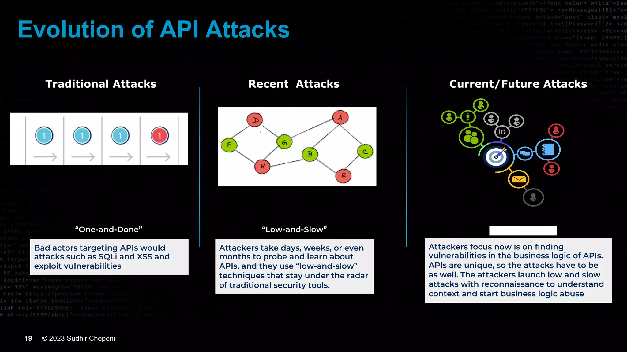 © 2023 Sudhir Chepeni
19
Traditional Attacks Current/Future Attacks
Recent Attacks
Bad actors targeting APIs would
attacks such as SQLi and XSS and
exploit vulnerabilities
Attackers take days, weeks, or even
months to probe and learn about
APIs, and they use “low-and-slow”
techniques that stay under the radar
of traditional security tools.
“One-and-Done” “Low-and-Slow”
Attackers focus now is on finding
vulnerabilities in the business logic of APIs.
APIs are unique, so the attacks have to be
as well. The attackers launch low and slow
attacks with reconnaissance to understand
context and start business logic abuse
“Context-Based”
Evolution of API Attacks
 