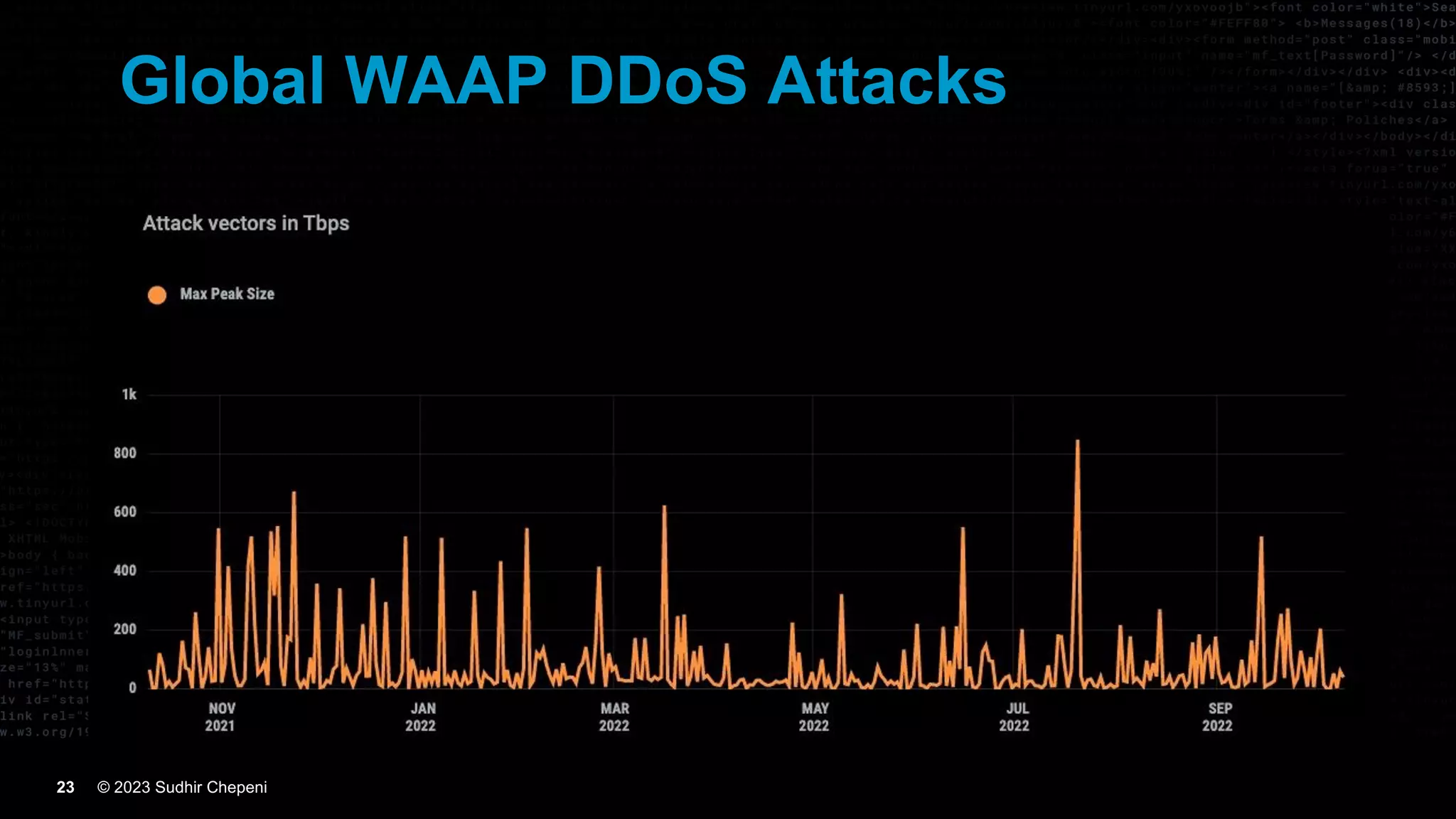 © 2023 Sudhir Chepeni
23
Global WAAP DDoS Attacks
 