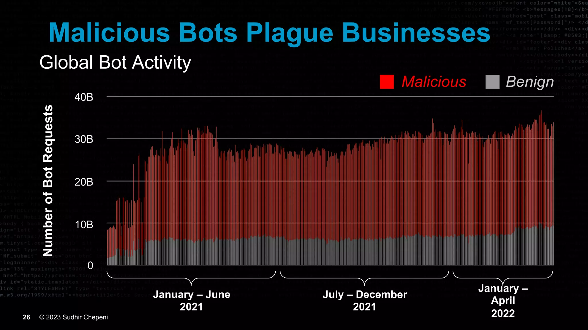 © 2023 Sudhir Chepeni
26
Global Bot Activity
Malicious Bots Plague Businesses
January – June
2021
July – December
2021
January –
April
2022
40B
30B
20B
0
Number
of
Bot
Requests
Malicious Benign
10B
 