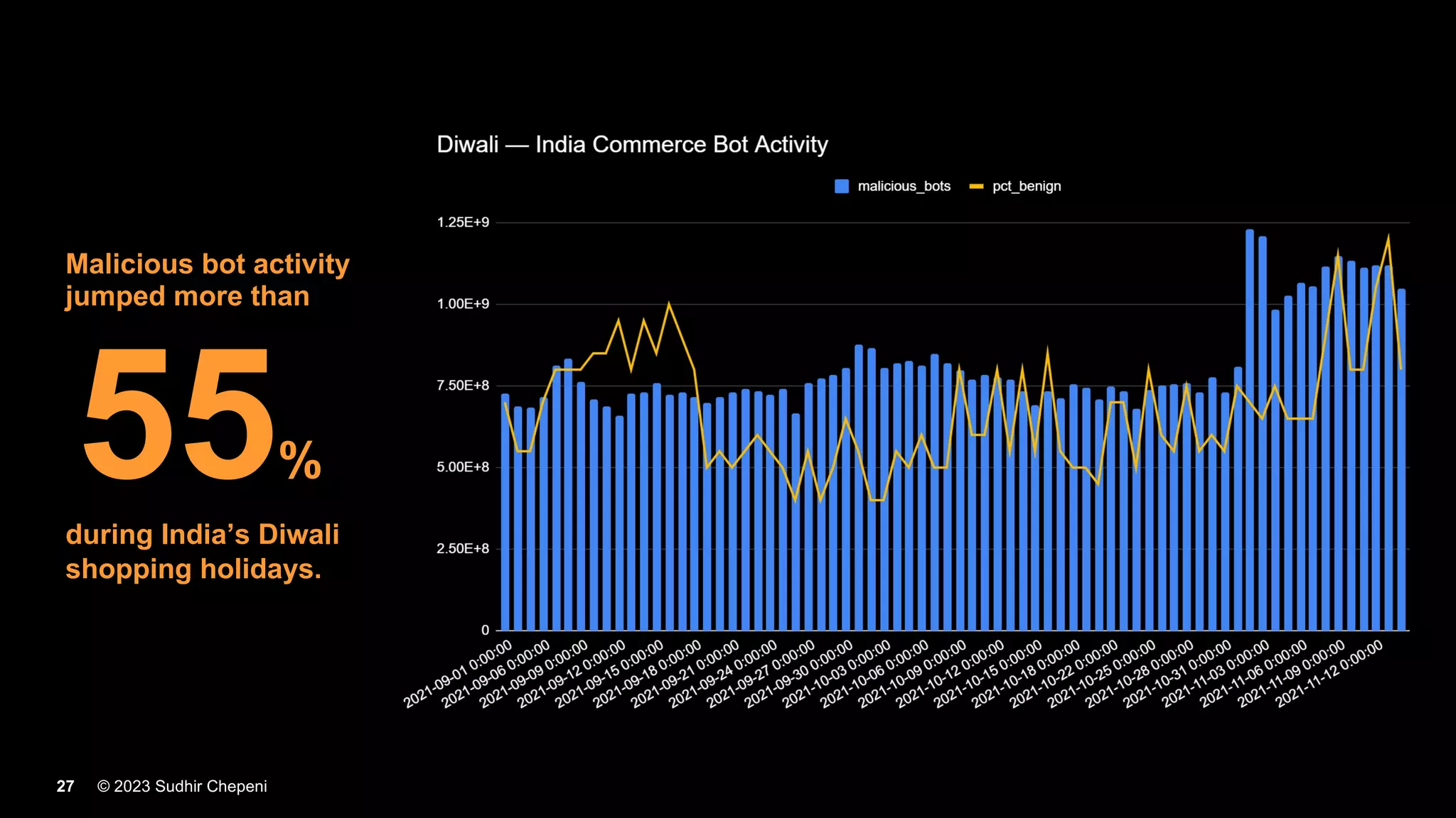 © 2023 Sudhir Chepeni
27
Malicious bot activity
jumped more than
during India’s Diwali
shopping holidays.
55%
 