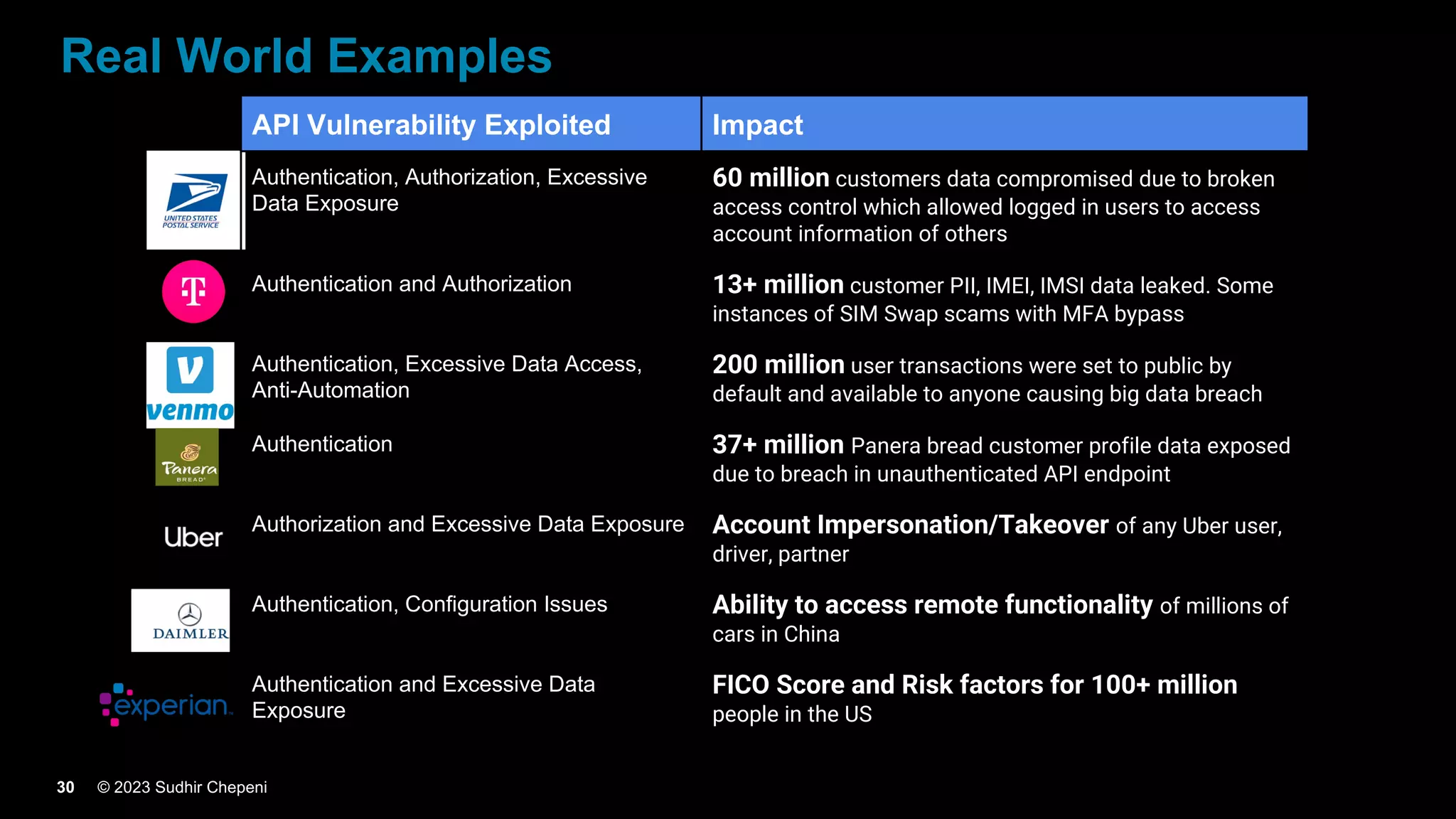 © 2023 Sudhir Chepeni
30
Real World Examples
30
API Vulnerability Exploited Impact
Authentication, Authorization, Excessive
Data Exposure
60 million customers data compromised due to broken
access control which allowed logged in users to access
account information of others
Authentication and Authorization 13+ million customer PII, IMEI, IMSI data leaked. Some
instances of SIM Swap scams with MFA bypass
Authentication, Excessive Data Access,
Anti-Automation
200 million user transactions were set to public by
default and available to anyone causing big data breach
Authentication 37+ million Panera bread customer profile data exposed
due to breach in unauthenticated API endpoint
Authorization and Excessive Data Exposure Account Impersonation/Takeover of any Uber user,
driver, partner
Authentication, Configuration Issues Ability to access remote functionality of millions of
cars in China
Authentication and Excessive Data
Exposure
FICO Score and Risk factors for 100+ million
people in the US
 