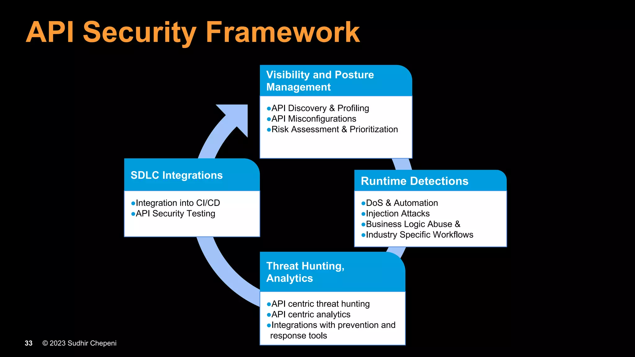 © 2023 Sudhir Chepeni
33
Vestibulum congue tempus
Lorem ipsum
Vestibulum congue tempus
Lorem ipsum
Vestibulum congue tempus
Lorem ipsum
Vestibulum congue tempus
Lorem ipsum
Vestibulum congue tempus
Lorem ipsum
Vestibulum congue tempus
Lorem ipsum
Vestibulum congue tempus
Lorem ipsum
Vestibulum congue tempus
Lorem ipsum
Vestibulum congue tempus
Lorem ipsum
Vestibulum congue tempus
Lorem ipsum
Vestibulum congue tempus
Lorem ipsum
Vestibulum congue tempus
Lorem ipsum
●DoS & Automation
●Injection Attacks
●Business Logic Abuse &
●Industry Specific Workflows
Runtime Detections
●API Discovery & Profiling
●API Misconfigurations
●Risk Assessment & Prioritization
Visibility and Posture
Management
●Integration into CI/CD
●API Security Testing
SDLC Integrations
●API centric threat hunting
●API centric analytics
●Integrations with prevention and
response tools
Threat Hunting,
Analytics
API Security Framework
 