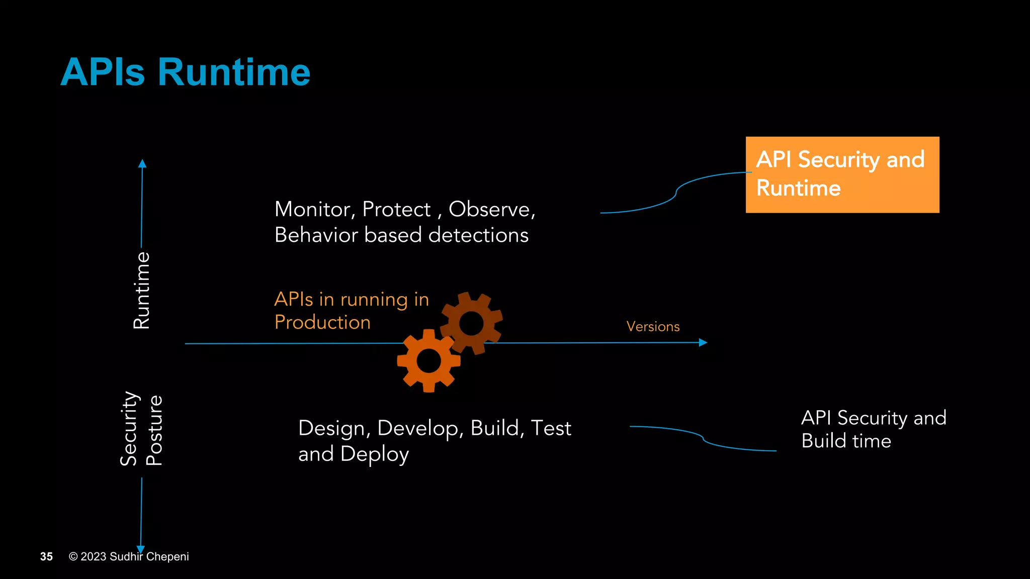 © 2023 Sudhir Chepeni
35
APIs Runtime
Versions
Design, Develop, Build, Test
and Deploy
APIs in running in
Production
API Security and
Build time
API Security and
Runtime
Monitor, Protect , Observe,
Behavior based detections
Security
Posture
Runtime
 