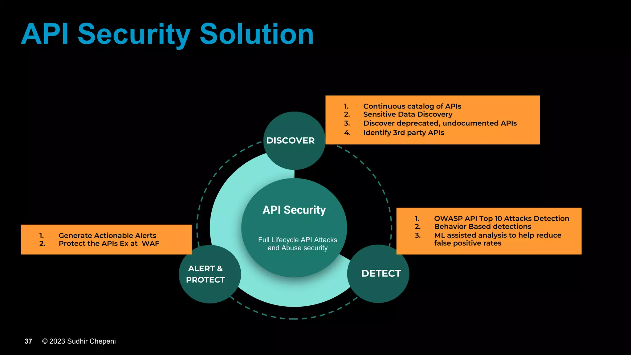 © 2023 Sudhir Chepeni
37
API Security
DISCOVER
ALERT &
PROTECT
DETECT
Full Lifecycle API Attacks
and Abuse security
1. Continuous catalog of APIs
2. Sensitive Data Discovery
3. Discover deprecated, undocumented APIs
4. Identify 3rd party APIs
1. OWASP API Top 10 Attacks Detection
2. Behavior Based detections
3. ML assisted analysis to help reduce
false positive rates
1. Generate Actionable Alerts
2. Protect the APIs Ex at WAF
API Security Solution
 