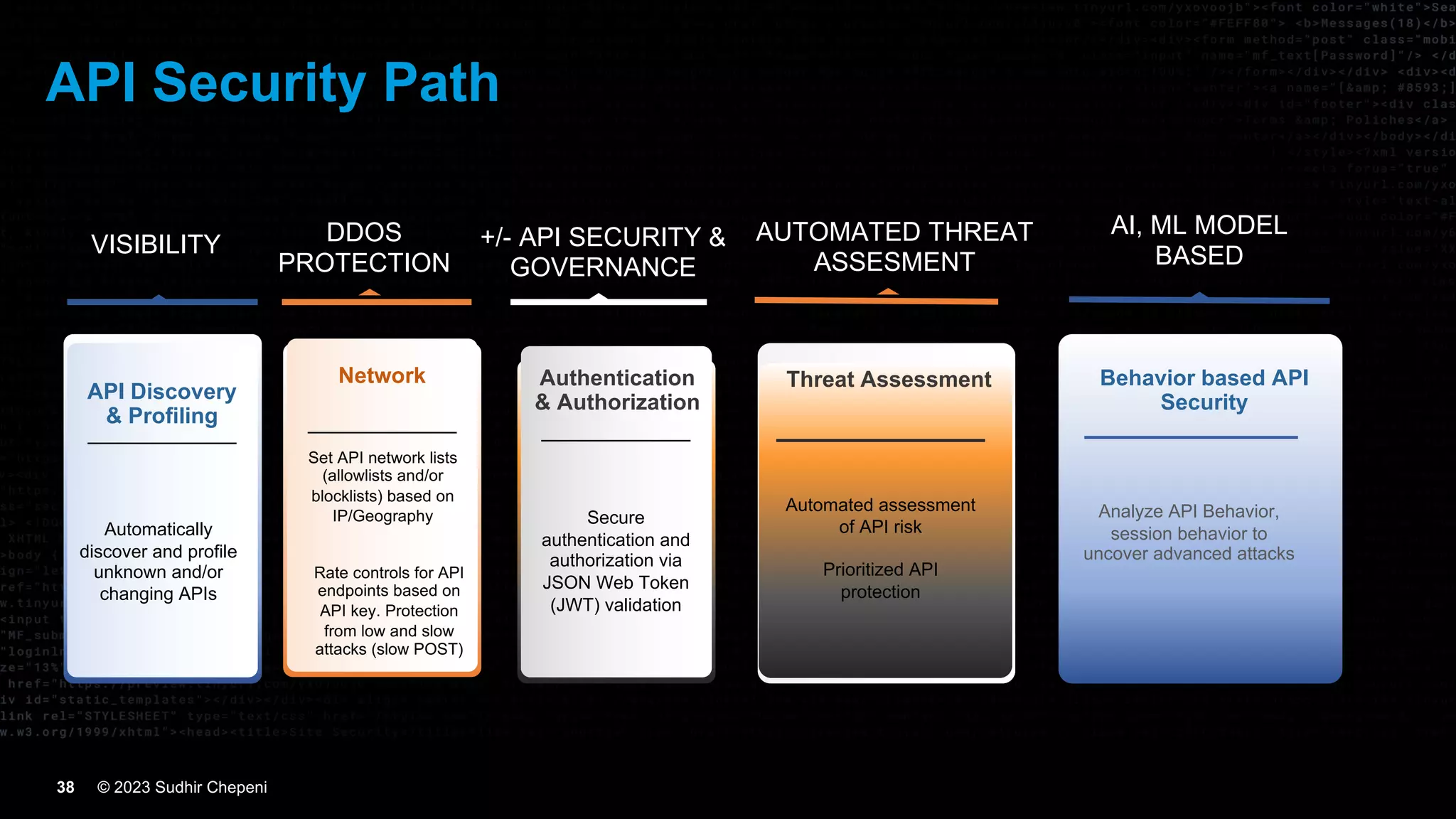 © 2023 Sudhir Chepeni
38
API Discovery
& Profiling
Automatically
discover and profile
unknown and/or
changing APIs
VISIBILITY
Network
Set API network lists
(allowlists and/or
blocklists) based on
IP/Geography
Rate controls for API
endpoints based on
API key. Protection
from low and slow
attacks (slow POST)
DDOS
PROTECTION
Authentication
& Authorization
Secure
authentication and
authorization via
JSON Web Token
(JWT) validation
+/- API SECURITY &
GOVERNANCE
Threat Assessment
Automated assessment
of API risk
Prioritized API
protection
Behavior based API
Security
Analyze API Behavior,
session behavior to
uncover advanced attacks
AI, ML MODEL
BASED
AUTOMATED THREAT
ASSESMENT
API Security Path
 