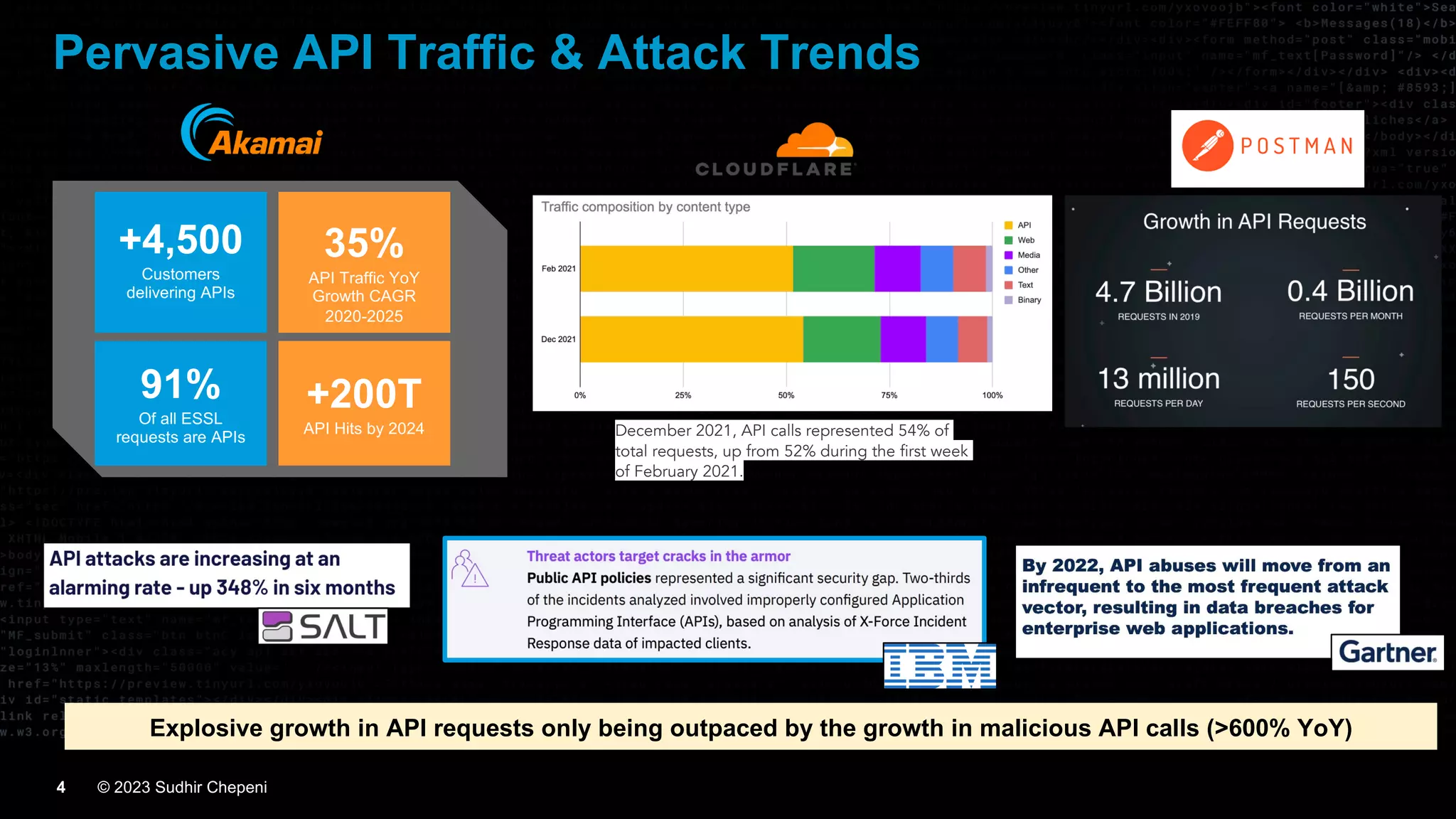© 2023 Sudhir Chepeni
4
Pervasive API Traffic & Attack Trends
35%
API Traffic YoY
Growth CAGR
2020-2025
+200T
API Hits by 2024
+4,500
Customers
delivering APIs
91%
Of all ESSL
requests are APIs December 2021, API calls represented 54% of
total requests, up from 52% during the first week
of February 2021.
Explosive growth in API requests only being outpaced by the growth in malicious API calls (>600% YoY)
 