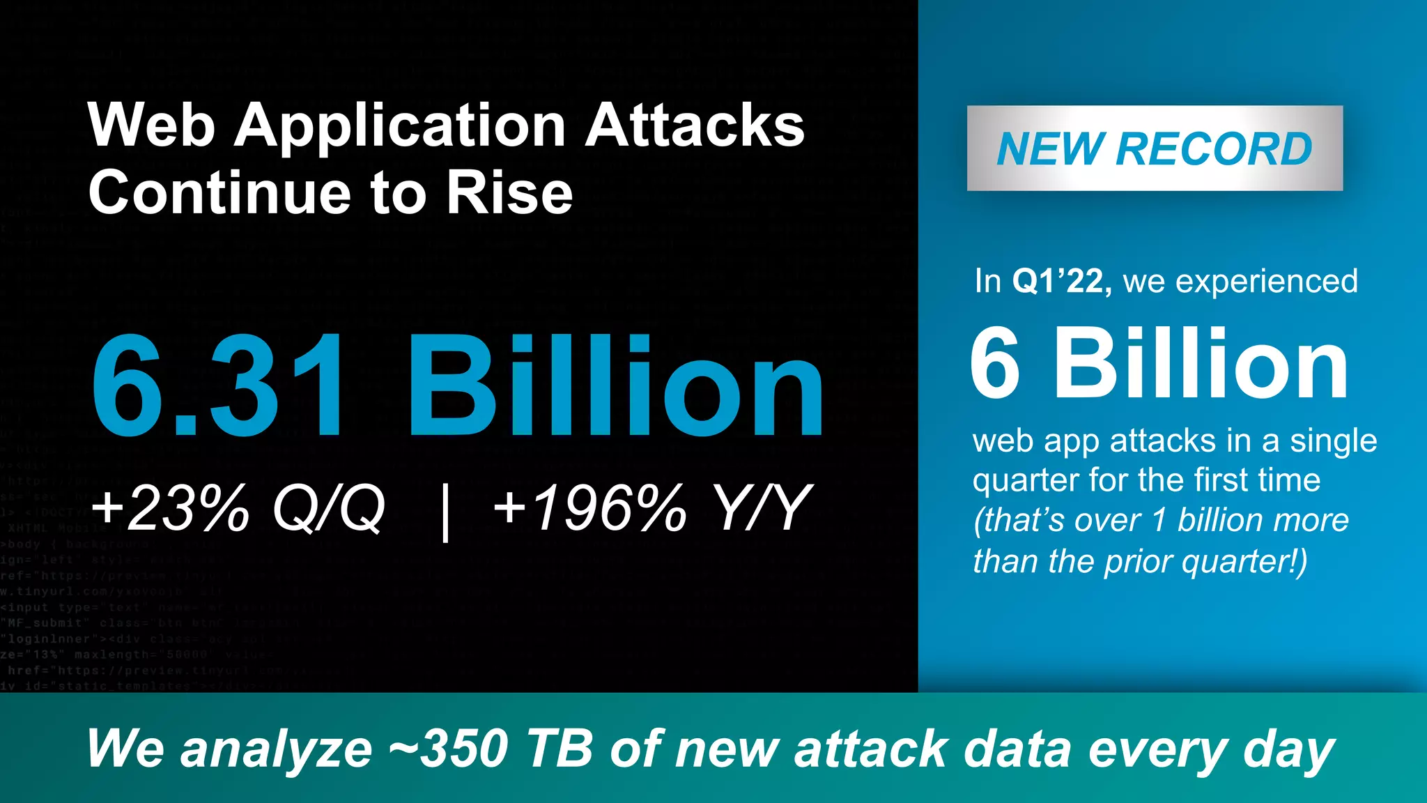 © 2023 Sudhir Chepeni
5
Web Application Attacks
Continue to Rise
+23% Q/Q | +196% Y/Y
6.31 Billion
NEW RECORD
In Q1’22, we experienced
We analyze ~350 TB of new attack data every day
web app attacks in a single
quarter for the first time
(that’s over 1 billion more
than the prior quarter!)
6 Billion
 