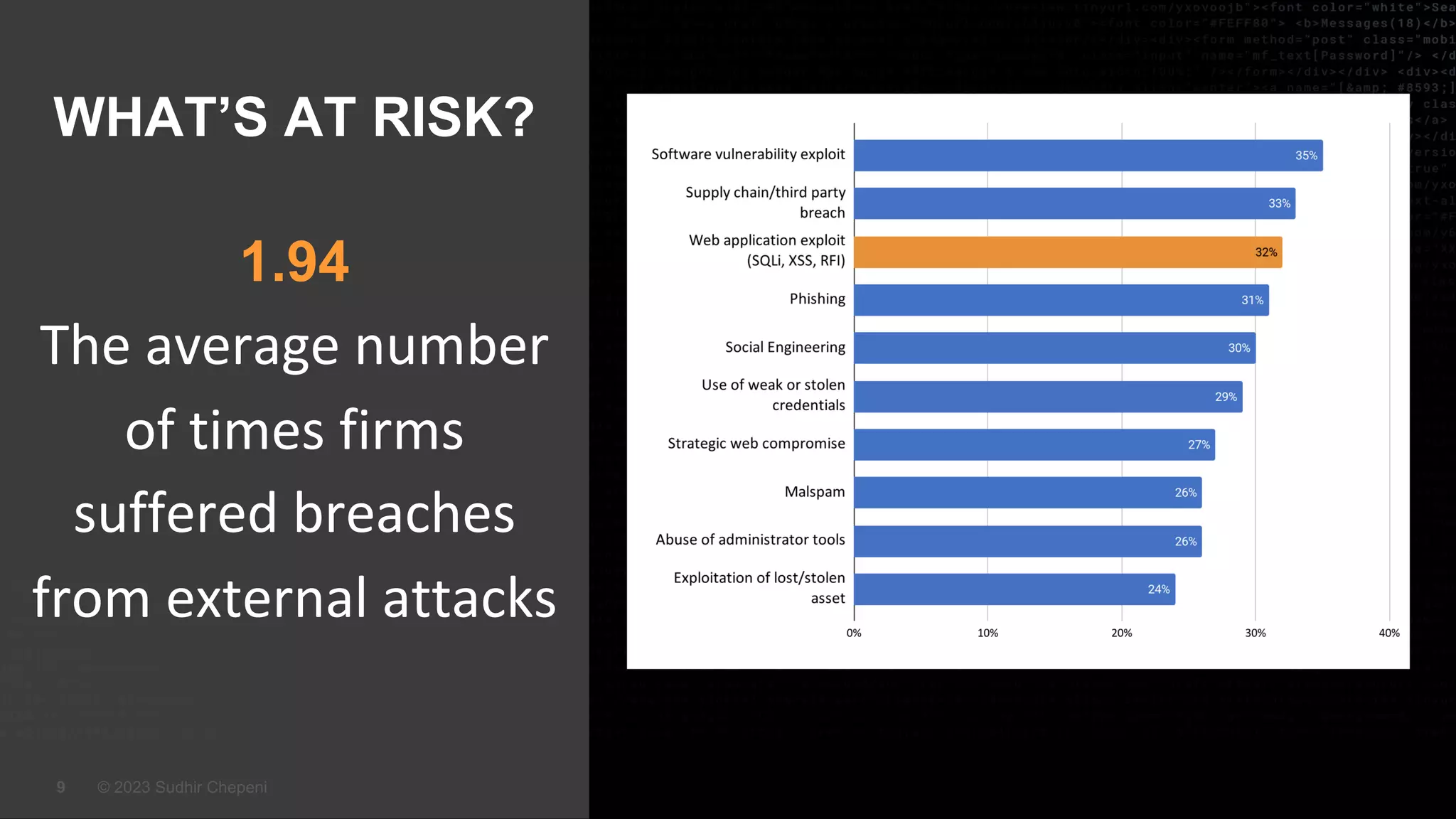 © 2023 Sudhir Chepeni
9
Source: Forrester Analytics Business Technographics Security Survey, 2021
Base: 530 Security decision-makers with network, data center, app security, or security ops responsibilities who experienced an
external attack when their company was breached
1.94
The average number
of times firms
suffered breaches
from external attacks
WHAT’S AT RISK?
 