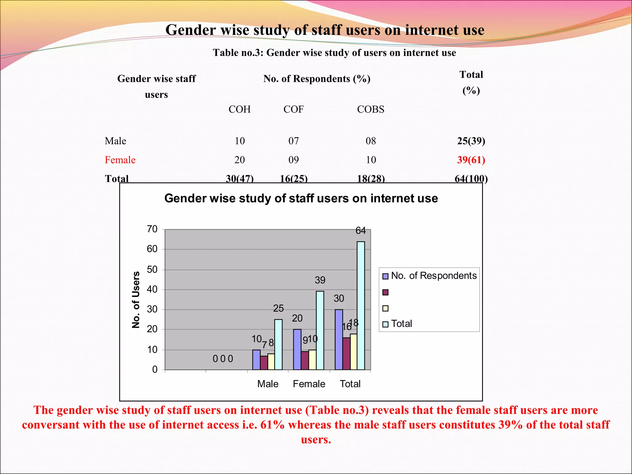 Table no.3: Gender wise study of users on internet use
Gender wise study of staff users on internet use
Gender wise staff
users
No. of Respondents (%) Total
(%)
COH COF COBS
Male 10 07 08 25(39)
Female 20 09 10 39(61)
Total 30(47) 16(25) 18(28) 64(100)
Gender wise study of staff users on internet use
0
10
20
30
0
7 9
16
0
8 10
18
25
39
64
0
10
20
30
40
50
60
70
Male Female Total
No.ofUsers
No. of Respondents
Total
The gender wise study of staff users on internet use (Table no.3) reveals that the female staff users are more
conversant with the use of internet access i.e. 61% whereas the male staff users constitutes 39% of the total staff
users.
 