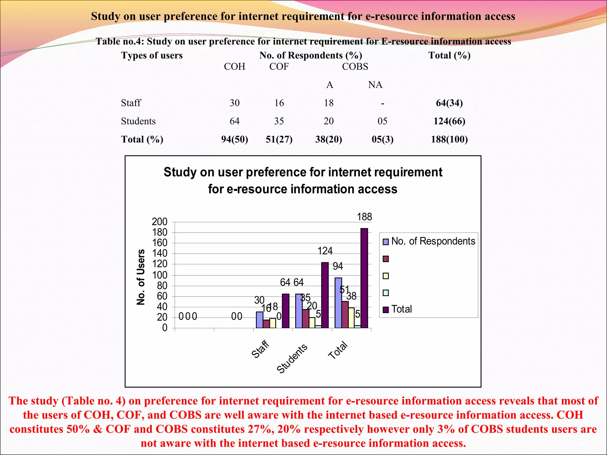Table no.4: Study on user preference for internet requirement for E-resource information access
Study on user preference for internet requirement for e-resource information access
Types of users No. of Respondents (%) Total (%)
COH COF COBS
A NA
Staff 30 16 18 - 64(34)
Students 64 35 20 05 124(66)
Total (%) 94(50) 51(27) 38(20) 05(3) 188(100)
A - Aware NA - Not aware
Study on user preference for internet requirement
for e-resource information access
0
30
64
94
0
16
35
51
0 0
18 20
38
0 0 5 5
64
124
188
0
20
40
60
80
100
120
140
160
180
200
Staff
Students
Total
No.ofUsers
No. of Respondents
Total
The study (Table no. 4) on preference for internet requirement for e-resource information access reveals that most of
the users of COH, COF, and COBS are well aware with the internet based e-resource information access. COH
constitutes 50% & COF and COBS constitutes 27%, 20% respectively however only 3% of COBS students users are
not aware with the internet based e-resource information access.
 