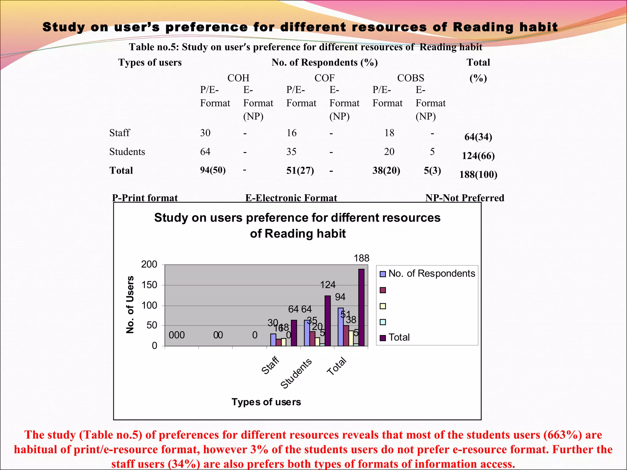 Table no.5: Study on user’s preference for different resources of Reading habit
Study on user’s preference for different resources of Reading habit
Types of users No. of Respondents (%) Total
(%)COH COF COBS
P/E-
Format
E-
Format
(NP)
P/E-
Format
E-
Format
(NP)
P/E-
Format
E-
Format
(NP)
Staff 30 - 16 - 18 - 64(34)
Students 64 - 35 - 20 5 124(66)
Total 94(50) - 51(27) - 38(20) 5(3) 188(100)
P-Print format E-Electronic Format NP-Not Preferred
Study on users preference for different resources
of Reading habit
0
30
64
94
0
16
35
51
0 0
18 20
38
0 0 0 5 5
64
124
188
0
50
100
150
200 Staff
Students
Total
Types of users
No.ofUsers
No. of Respondents
Total
The study (Table no.5) of preferences for different resources reveals that most of the students users (663%) are
habitual of print/e-resource format, however 3% of the students users do not prefer e-resource format. Further the
staff users (34%) are also prefers both types of formats of information access.
 