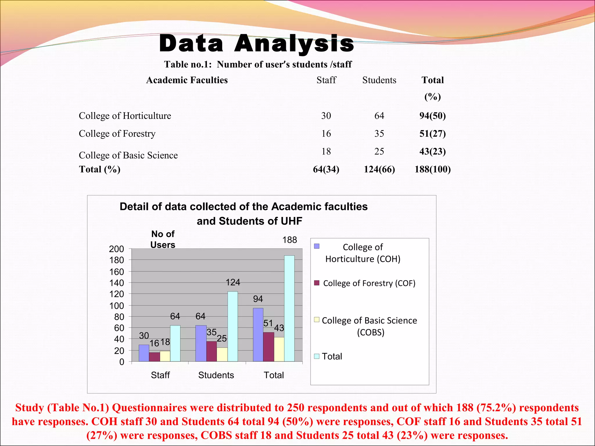 Academic Faculties Staff Students Total
(%)
College of Horticulture 30 64 94(50)
College of Forestry 16 35 51(27)
College of Basic Science 18 25 43(23)
Total (%) 64(34) 124(66) 188(100)
Table no.1: Number of user’s students /staff
Detail of data collected of the Academic faculties
and Students of UHF
30
64
94
16
35
51
18 25
43
64
124
188
0
20
40
60
80
100
120
140
160
180
200
Staff Students Total
No of
Users College of
Horticulture (COH)
College of Forestry (COF)
College of Basic Science
(COBS)
Total
Data Analysis
Study (Table No.1) Questionnaires were distributed to 250 respondents and out of which 188 (75.2%) respondents
have responses. COH staff 30 and Students 64 total 94 (50%) were responses, COF staff 16 and Students 35 total 51
(27%) were responses, COBS staff 18 and Students 25 total 43 (23%) were responses.
 