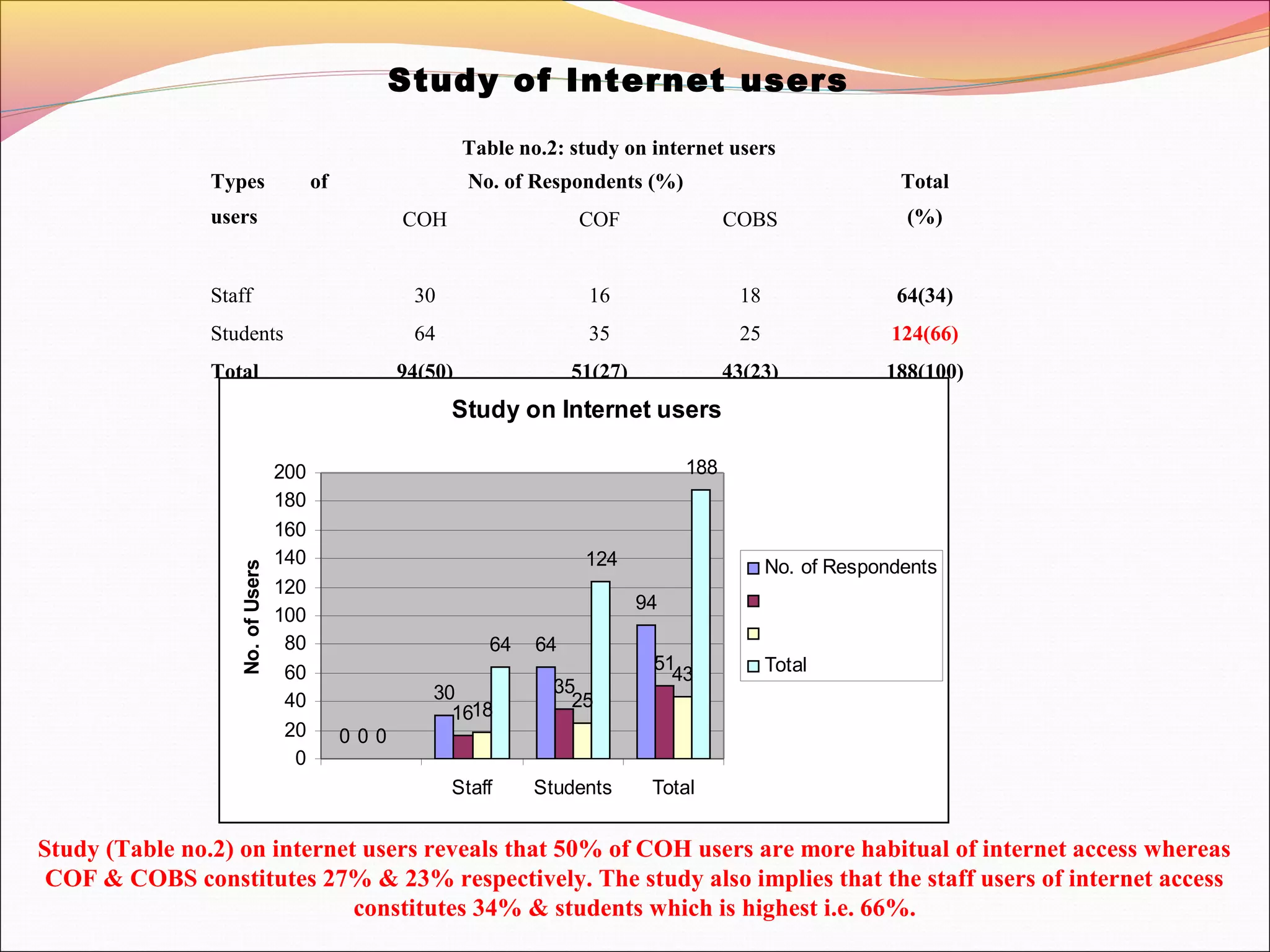 Study of Internet users
Types of
users
No. of Respondents (%) Total
(%)COH COF COBS
Staff 30 16 18 64(34)
Students 64 35 25 124(66)
Total 94(50) 51(27) 43(23) 188(100)
Table no.2: study on internet users
Study on Internet users
0
30
64
94
0
16
35
51
0
18 25
43
64
124
188
0
20
40
60
80
100
120
140
160
180
200
Staff Students Total
No.ofUsers
No. of Respondents
Total
Study (Table no.2) on internet users reveals that 50% of COH users are more habitual of internet access whereas
COF & COBS constitutes 27% & 23% respectively. The study also implies that the staff users of internet access
constitutes 34% & students which is highest i.e. 66%.
 