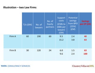 Illustration – two Law Firms


                                                Support    Potential
                                      No. of       costs     savings Savings
                T/o (£M)    No. of    Equity    (£50k to   from BPO per EP (£K)
                           lawyers   partners   £80k per      (25%)
                                                 lawyer)       (£M)
                                                   (£M)
     Firm A        60          190     60          9.5       2.4         40
                                                  15.2       3.8         63



     Firm B        30          120     24         6.0        1.5        63
                                                  9.6        2.4        100
 