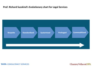 Prof. Richard Susskind’s Evolutionary chart for Legal Services




    Bespoke       Standardised      Systemised       Packaged    Commoditised
 