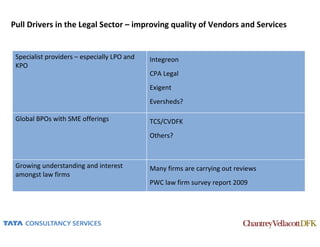 Pull Drivers in the Legal Sector – improving quality of Vendors and Services


 Specialist providers – especially LPO and   Integreon
 KPO
                                             CPA Legal
                                             Exigent
                                             Eversheds?

 Global BPOs with SME offerings              TCS/CVDFK
                                             Others?



 Growing understanding and interest          Many firms are carrying out reviews
 amongst law firms
                                             PWC law firm survey report 2009
 