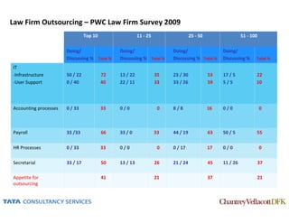 Law Firm Outsourcing – PWC Law Firm Survey 2009
                                 Top 10                  11 - 25                  25 - 50                  51 - 100

                       Doing/                  Doing/                   Doing/                   Doing/
                       Discussing % Total %    Discussing % Total %     Discussing % Total %     Discussing %     Total %

IT
-Infrastructure        50 / 22            72   13 / 22             35   23 / 30             53   17 / 5           22
-User Support          0 / 40             40   22 / 11             33   33 / 26             59   5/5              10




Accounting processes   0 / 33             33   0/0                  0   8/8                 16   0/0                  0



Payroll                33 /33             66   33 / 0              33   44 / 19             63   50 / 5           55

HR Processes           0 / 33             33   0/0                  0   0 / 17              17   0/0                  0

Secretarial            33 / 17            50   13 / 13             26   21 / 24             45   11 / 26              37

Appetite for                              41                       21                       37                    21
outsourcing
 